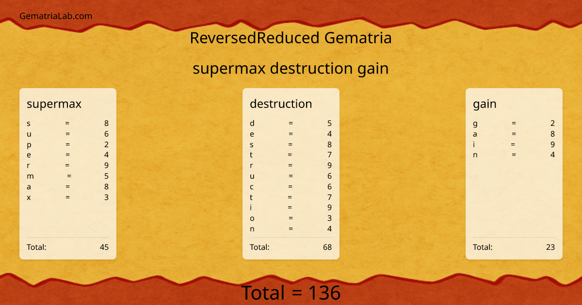 supermax destruction gain in reversedReduced Gematria